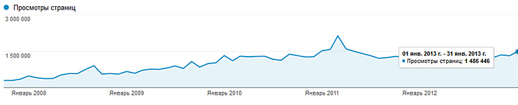 ���������� ���������� ������� ����� planetolog.ru