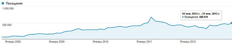 ���������� ������������ ����� planetolog.ru